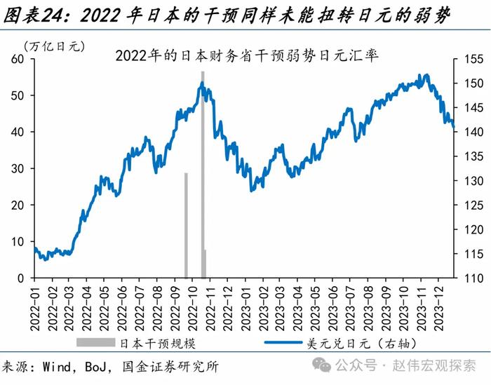 国金证券：“干预”还是“加息”？日本的两难问题