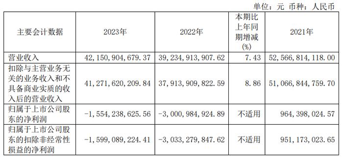 安阳钢铁：2023年营收421亿元 大幅减亏14.47亿元