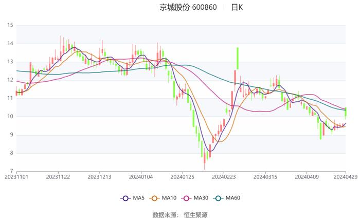 京城股份：2024年第一季度亏损652.31万元