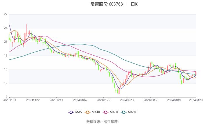 常青股份：2024年第一季度净利润3205.17万元 同比下降39.56%