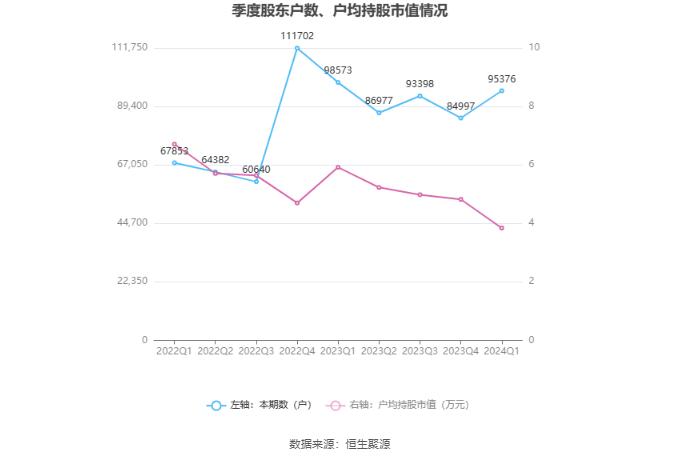 榕基软件：2024年第一季度亏损2154.07万元