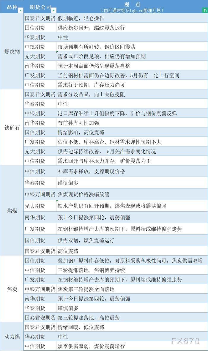 4月29日期货策略 | 黑色系、有色金属、农产品期货汇总