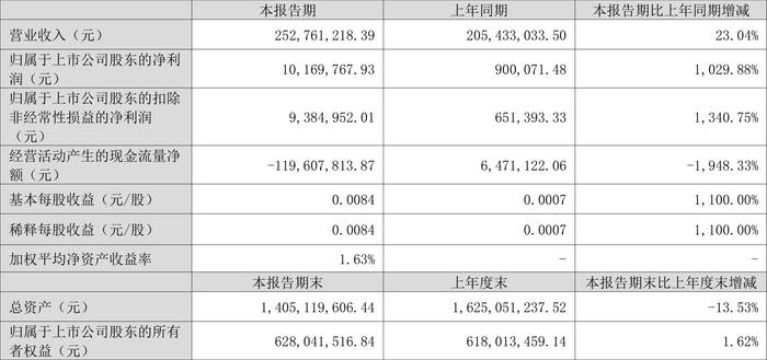 *ST中捷：2024年第一季度净利润1016.98万元 同比增长1029.88%