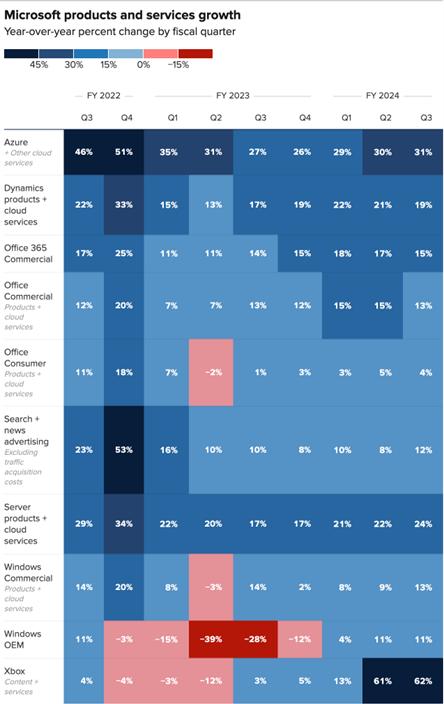 微软三季报财报揭秘：AI已成为变现利器？