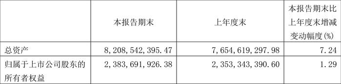 钱江水利：2024年第一季度净利润3034.85万元 同比下降49.33%