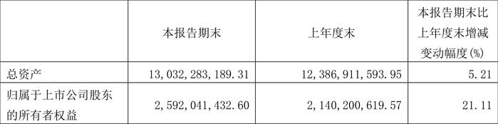 重庆啤酒：2024年第一季度净利润4.52亿元 同比增长16.78%