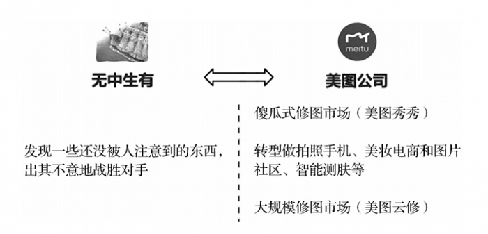 （图2：无中生有之计拟化美图公司的做法）