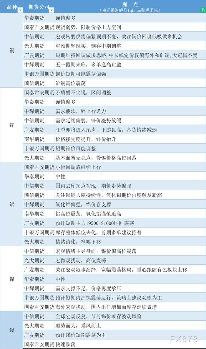 4月29日期货策略 | 黑色系、有色金属、农产品期货汇总