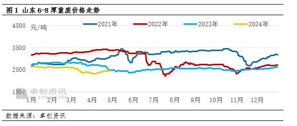 4月山东废钢市场偏强运行 5月能否延续？