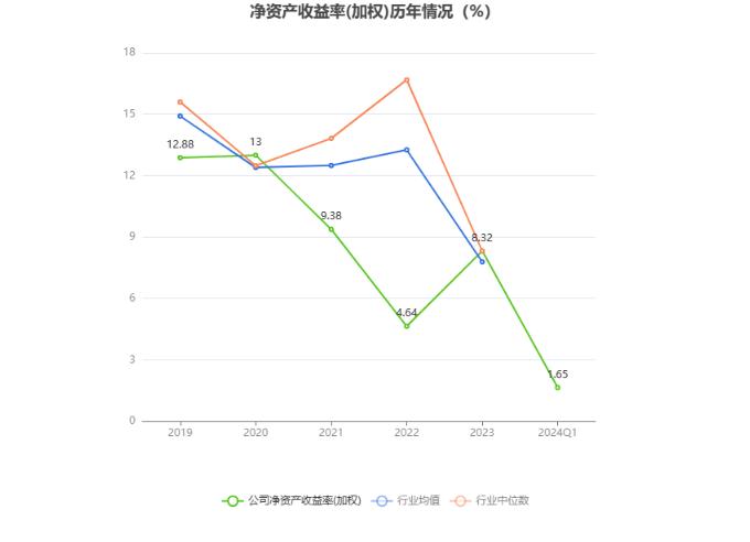 长江材料：2024年第一季度净利润2811.57万元 同比增长51.30%