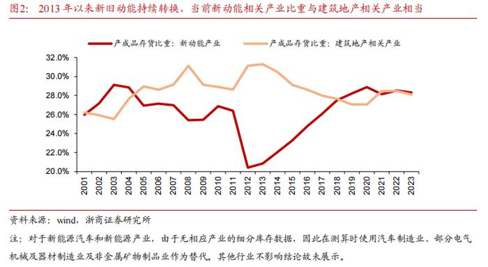 【浙商宏观||李超】如何看待蜕变中的库存周期