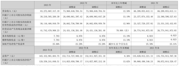 股东利润突破300亿，五粮液拟拿出六成分红