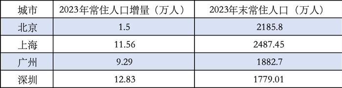 北上广深常住人口发生变化