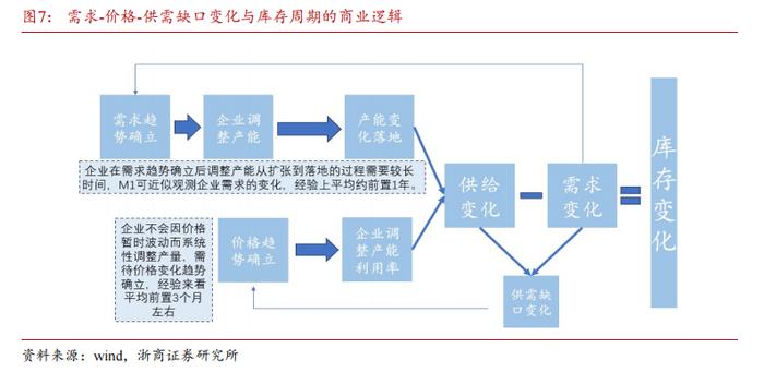 【浙商宏观||李超】如何看待蜕变中的库存周期