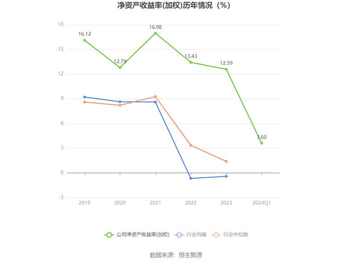 太阳纸业：2024年第一季度净利润9.56亿元 同比增长69.04%