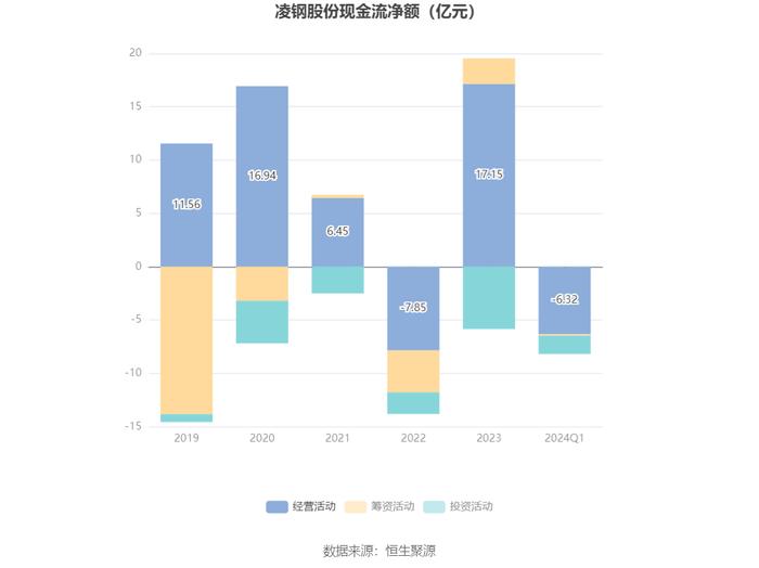 凌钢股份：2024年第一季度亏损3.20亿元