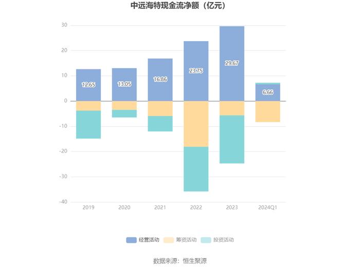 中远海特：2024年第一季度净利润3.40亿元 同比下降12.54%