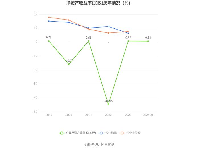 青岛金王：2024年第一季度净利润921.78万元 同比下降54.43%