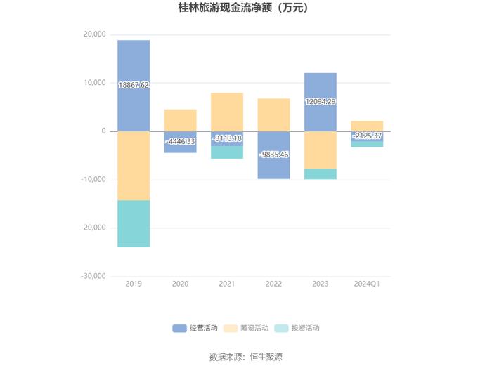 桂林旅游：2024年第一季度亏损1247.77万元