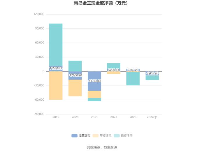 青岛金王：2024年第一季度净利润921.78万元 同比下降54.43%