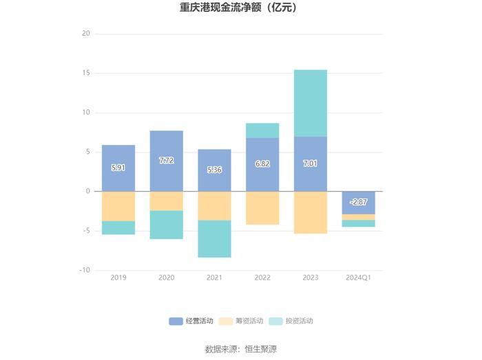 重庆港：2024年第一季度盈利43.04万元 同比扭亏