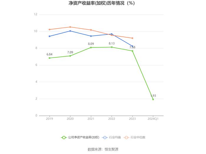 浦东建设：2024年第一季度净利润1.46亿元 同比增长20.58%