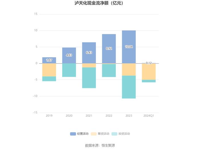 泸天化：2024年第一季度净利润3340.11万元 同比下降80.73%