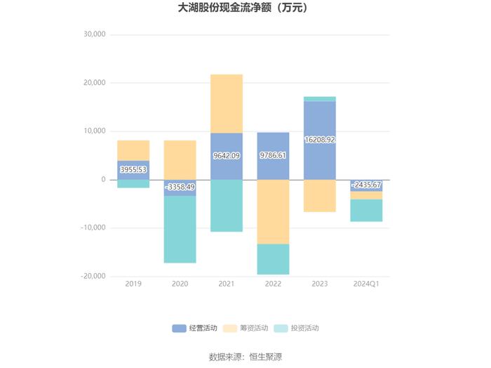 大湖股份：2024年第一季度亏损791.05万元