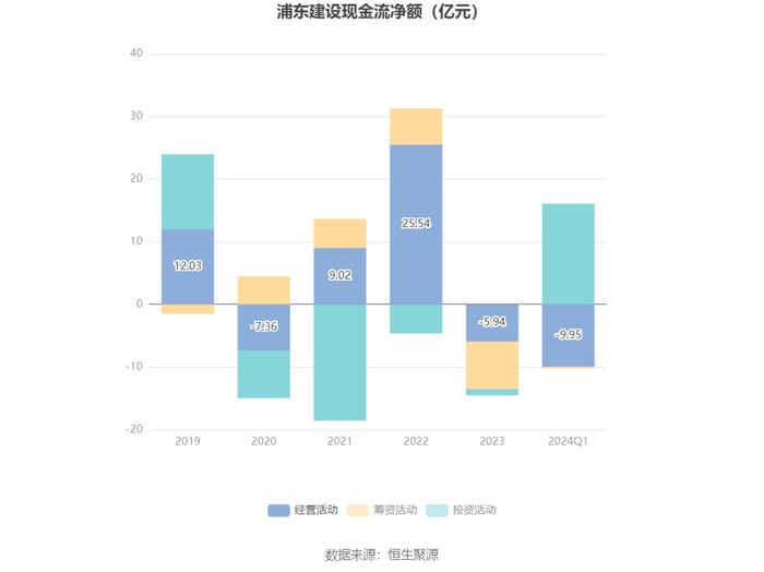 浦东建设：2024年第一季度净利润1.46亿元 同比增长20.58%