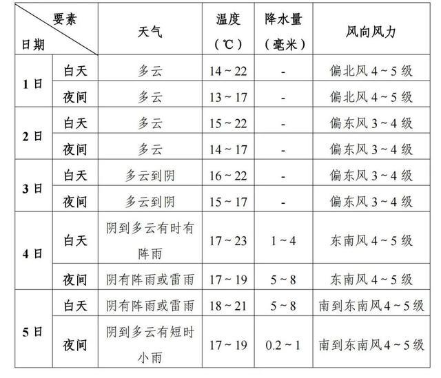 啊，大雨+降温！五一天气将如何？