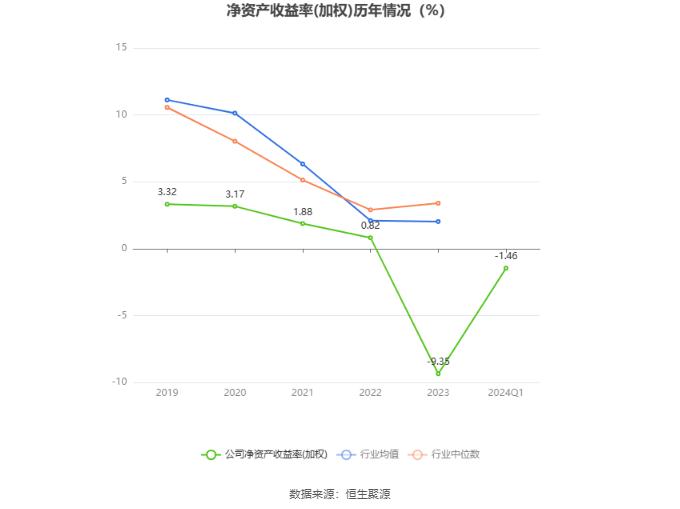 榕基软件：2024年第一季度亏损2154.07万元