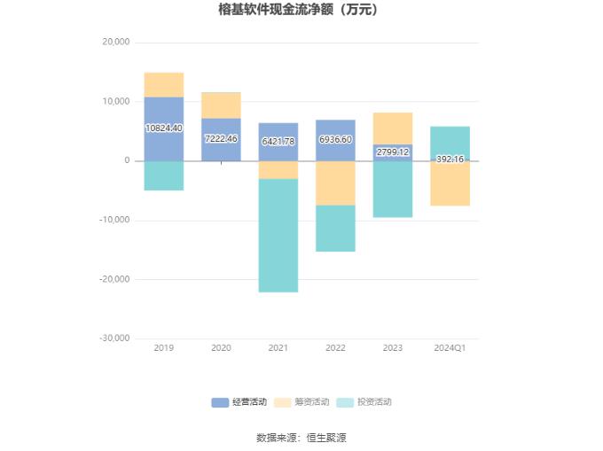 榕基软件：2024年第一季度亏损2154.07万元