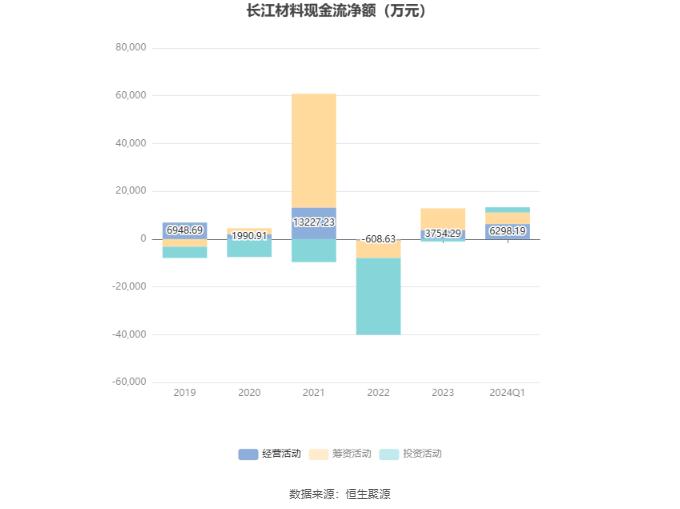 长江材料：2024年第一季度净利润2811.57万元 同比增长51.30%