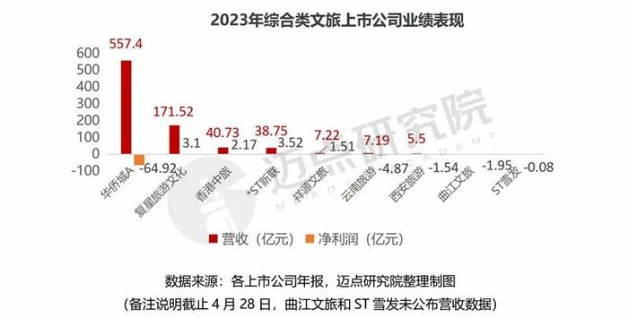 2023年文旅上市公司财务分析报告