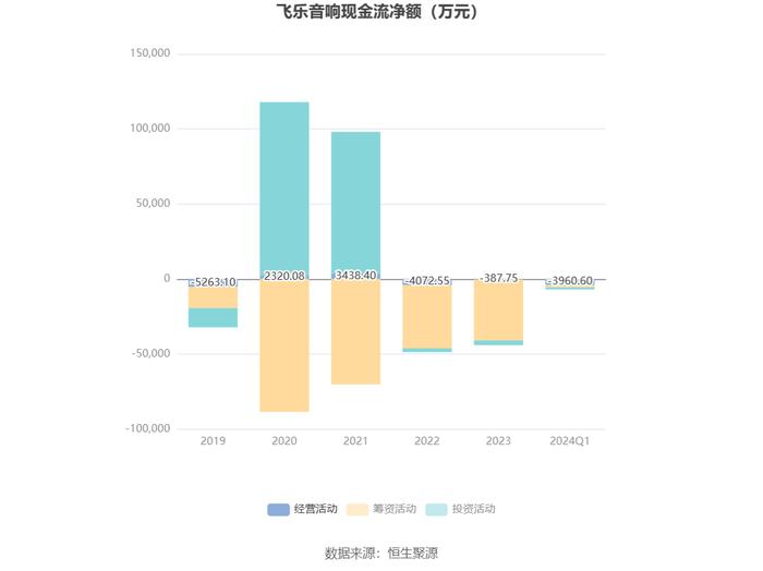 飞乐音响：2024年第一季度盈利1137.52万元 同比扭亏