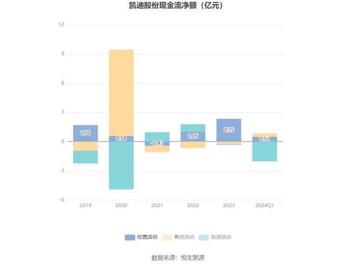 凯迪股份：2024年第一季度净利润1959.76万元 同比增长0.32%