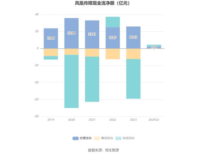 凤凰传媒：2024年第一季度净利润3.56亿元 同比下降26.26%