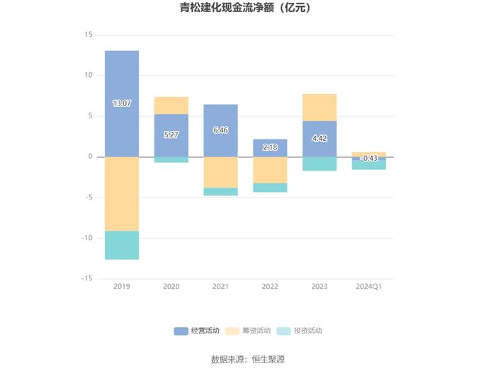 青松建化：2024年第一季度亏损1401.50万元