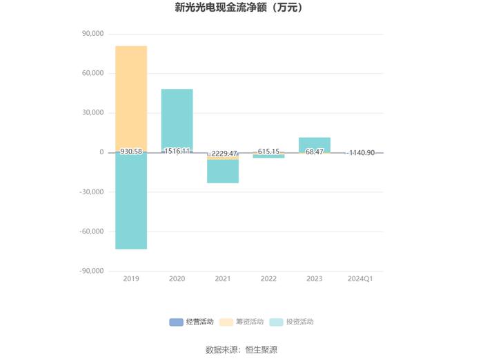 新光光电：2024年第一季度亏损466.09万元