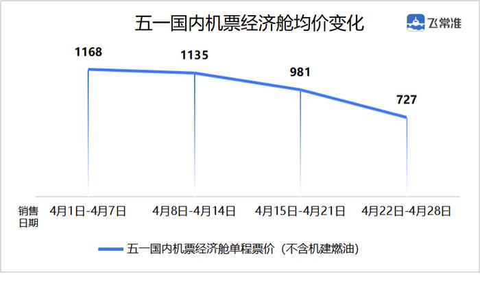 “五一”旅游新特点：邮轮起势，出入境市场升温 机票价格临期却“跳水”？