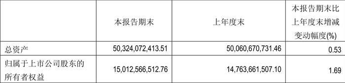 中原高速：2024年第一季度净利润2.84亿元 同比下降26.42%