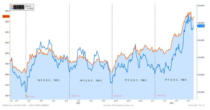 外汇商品 | 黄金5月中旬或再度进入增持良机——贵金属周报2024年第15期