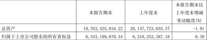 香江控股：2024年第一季度净利润2494.63万元 同比下降71.87%