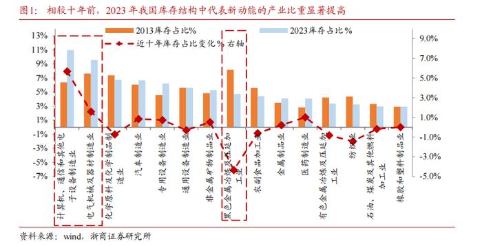 【浙商宏观||李超】如何看待蜕变中的库存周期