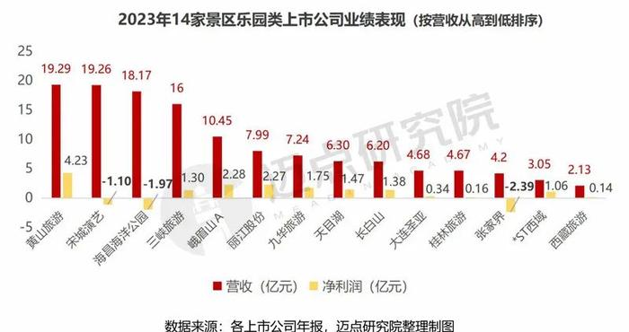 2023年文旅上市公司财务分析报告