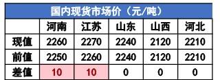 尿素下游补货量有所增加 甲醇厂家挺价心态较强