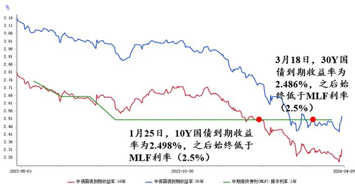 长期国债再被点名，债基还能配置吗？| 金斧子周度债市观察