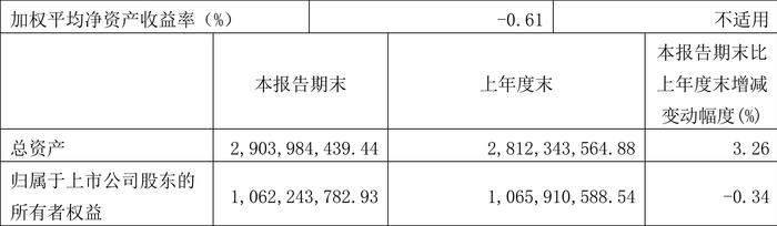 京城股份：2024年第一季度亏损652.31万元