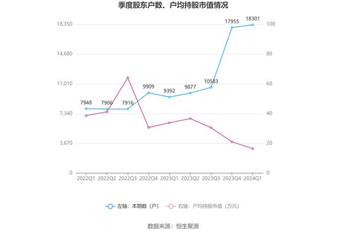 常青股份：2024年第一季度净利润3205.17万元 同比下降39.56%