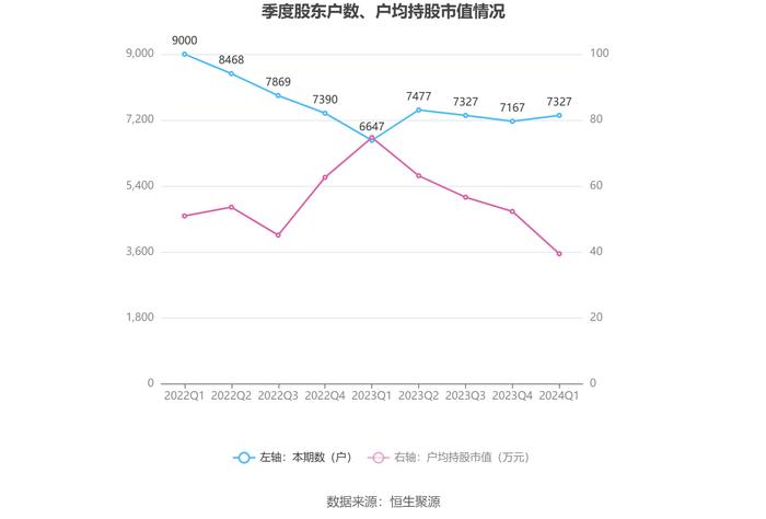 国盛智科：2024年第一季度净利润2655.32万元 同比下降27.06%